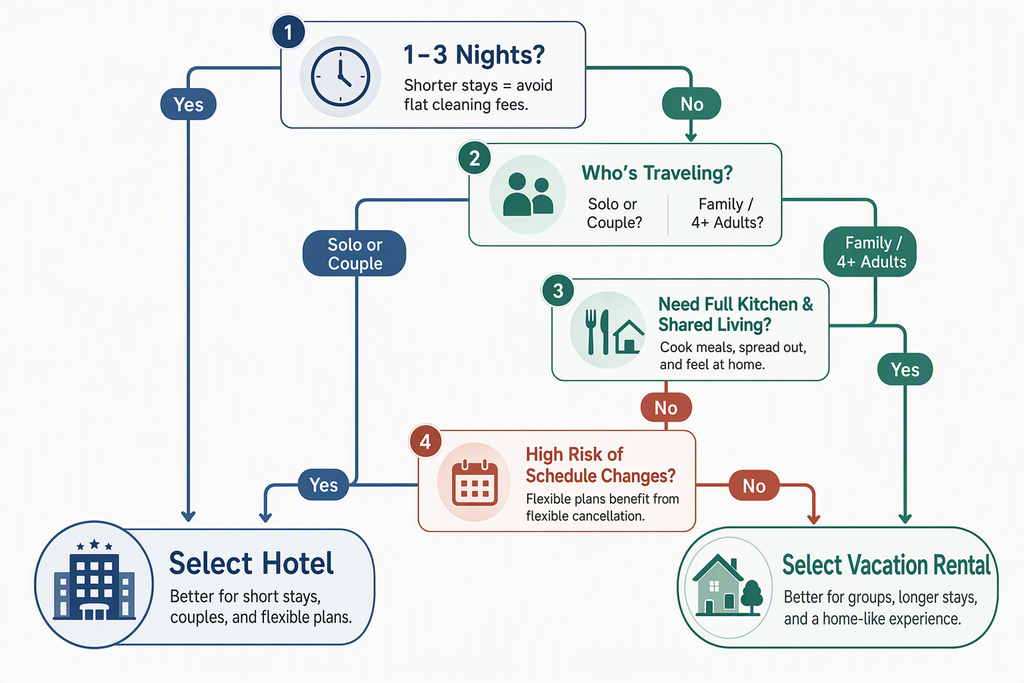A visual decision flowchart guiding travelers between booking a hotel or a vacation rental based on trip length party size and dining needs